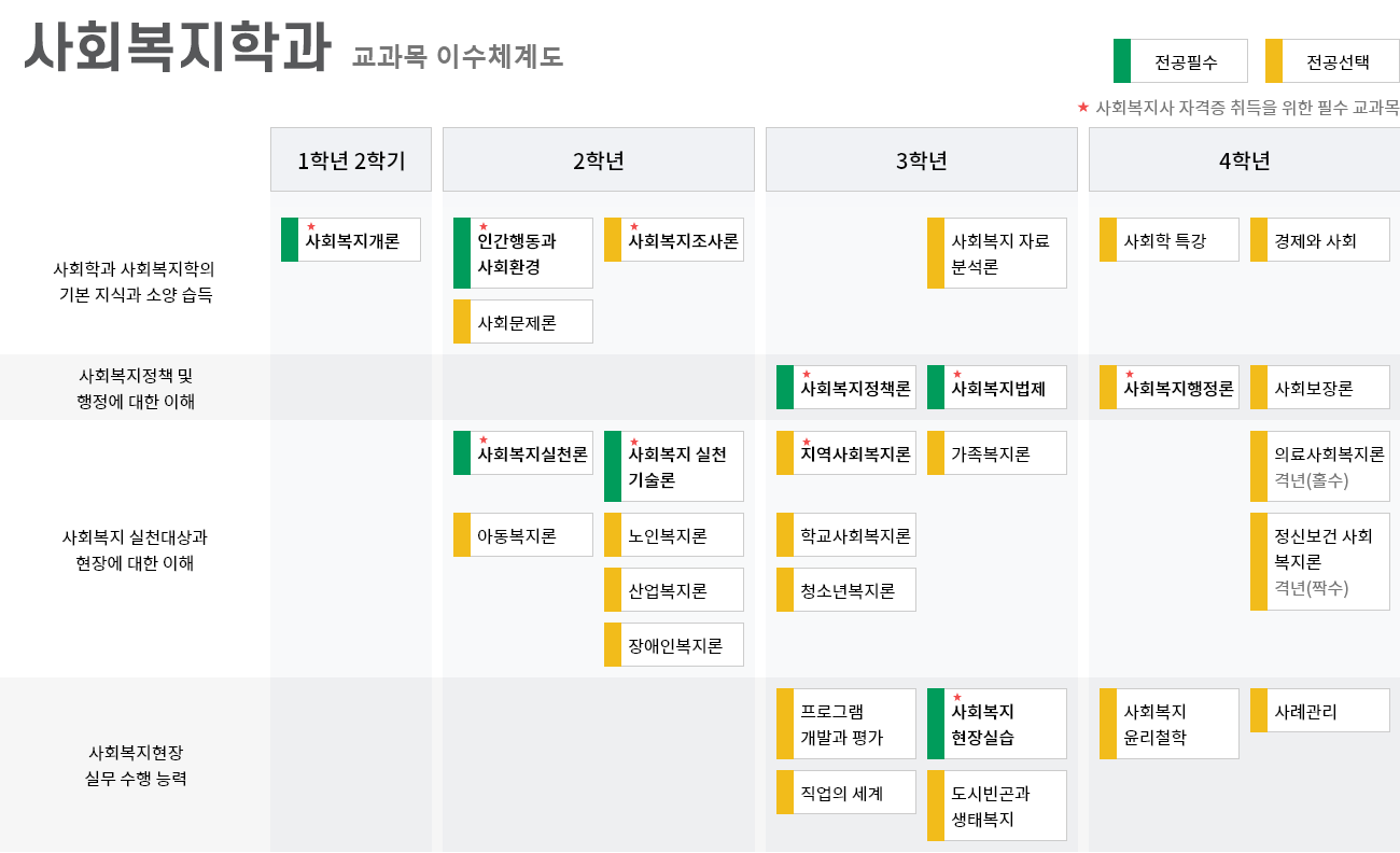 사회복지학전공_이수체계도